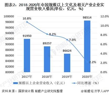 2021年中國文化產(chǎn)業(yè)市場(chǎng)現(xiàn)狀及發(fā)展趨勢(shì)分析 互聯(lián)網(wǎng)賦能文化新業(yè)態(tài)保持快速增長(zhǎng)